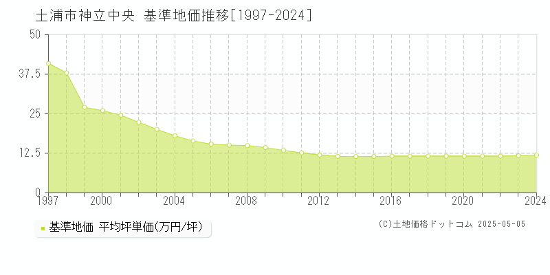 神立中央(土浦市)の基準地価推移グラフ(坪単価)[1997-2024年]
