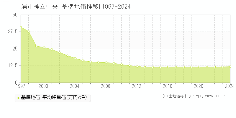 土浦市神立中央の基準地価推移グラフ 