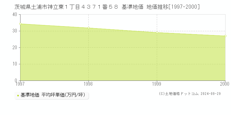 茨城県土浦市神立東１丁目４３７１番５８ 基準地価 地価推移[1997-2000]