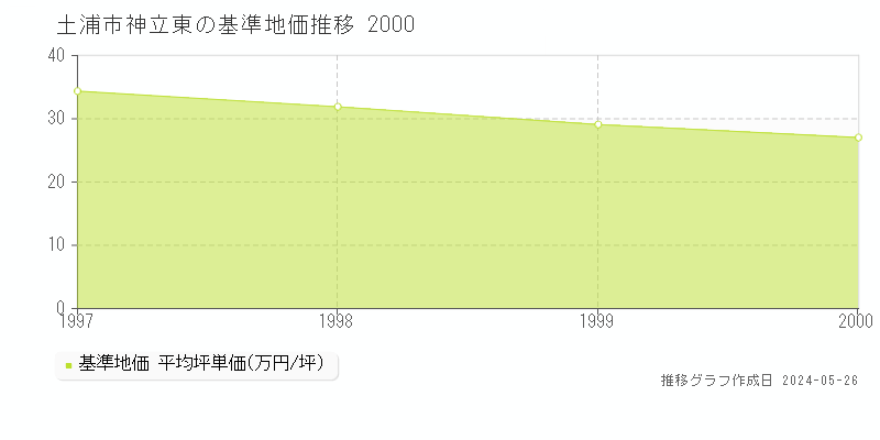 土浦市神立東の基準地価推移グラフ 