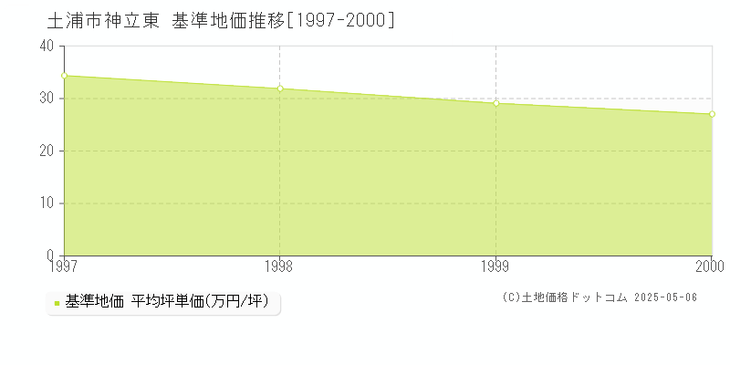 神立東(土浦市)の基準地価推移グラフ(坪単価)[1997-2000年]