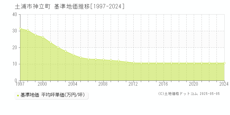 神立町(土浦市)の基準地価推移グラフ(坪単価)[1997-2024年]