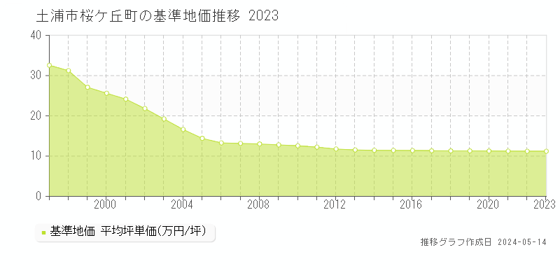 土浦市桜ケ丘町の基準地価推移グラフ 