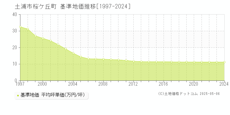 桜ケ丘町(土浦市)の基準地価推移グラフ(坪単価)[1997-2024年]