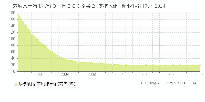 茨城県土浦市桜町３丁目３３０９番２ 基準地価 地価推移[1997-2024]