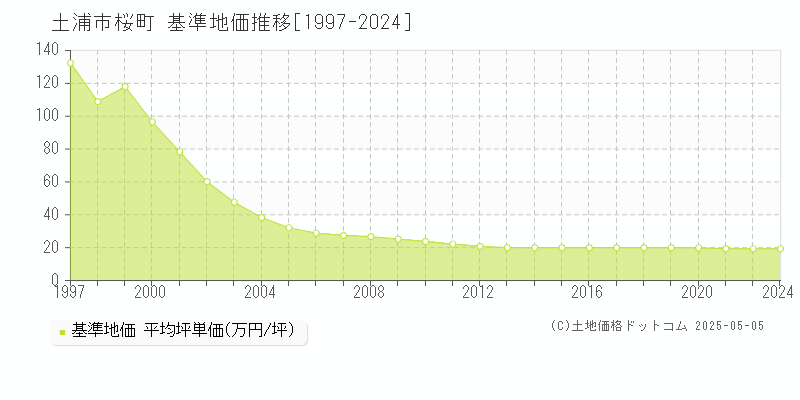 桜町(土浦市)の基準地価推移グラフ(坪単価)[1997-2024年]
