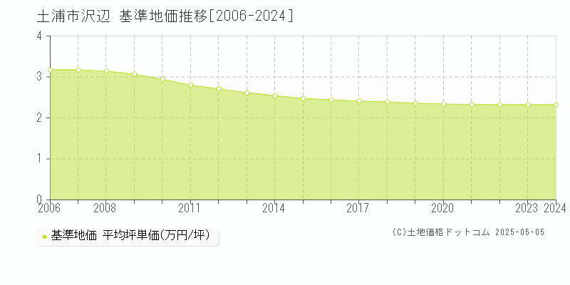 沢辺(土浦市)の基準地価推移グラフ(坪単価)[2006-2024年]