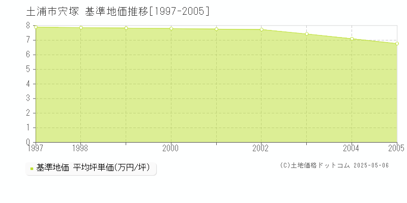 宍塚(土浦市)の基準地価推移グラフ(坪単価)[1997-2005年]