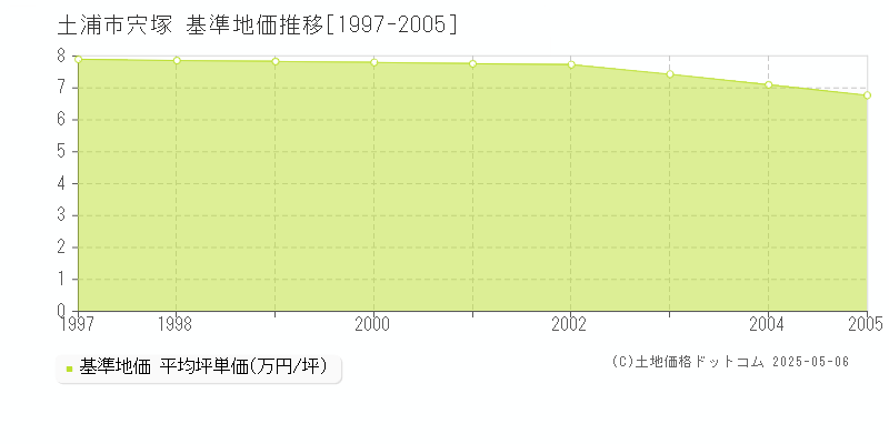 土浦市宍塚の基準地価推移グラフ 