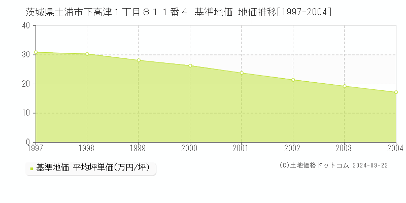 茨城県土浦市下高津１丁目８１１番４ 基準地価 地価推移[1997-2004]