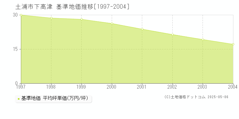 下高津(土浦市)の基準地価推移グラフ(坪単価)[1997-2004年]