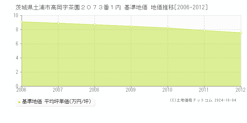 茨城県土浦市高岡字茶園２０７３番１内 基準地価 地価推移[2006-2012]