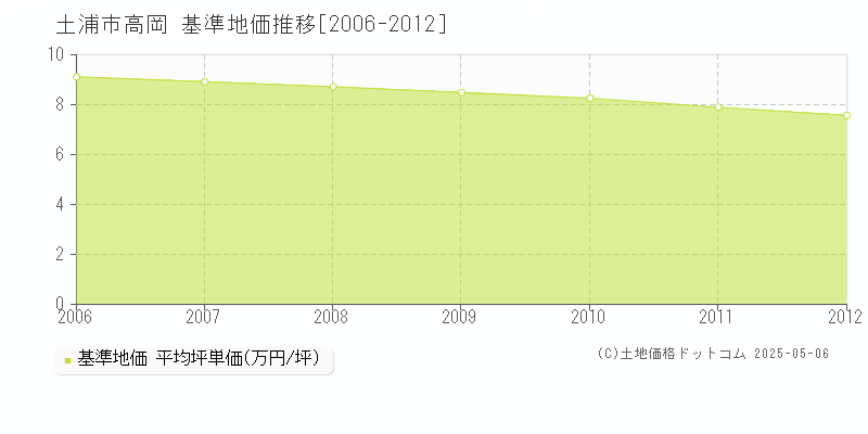 高岡(土浦市)の基準地価推移グラフ(坪単価)[2006-2012年]