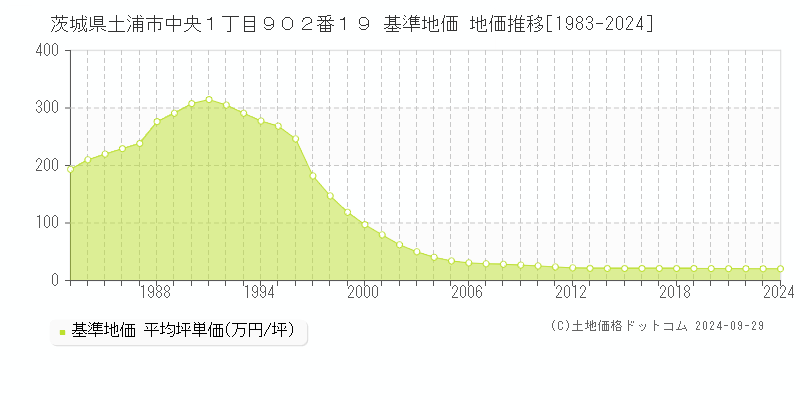 茨城県土浦市中央１丁目９０２番１９ 基準地価 地価推移[1983-2024]