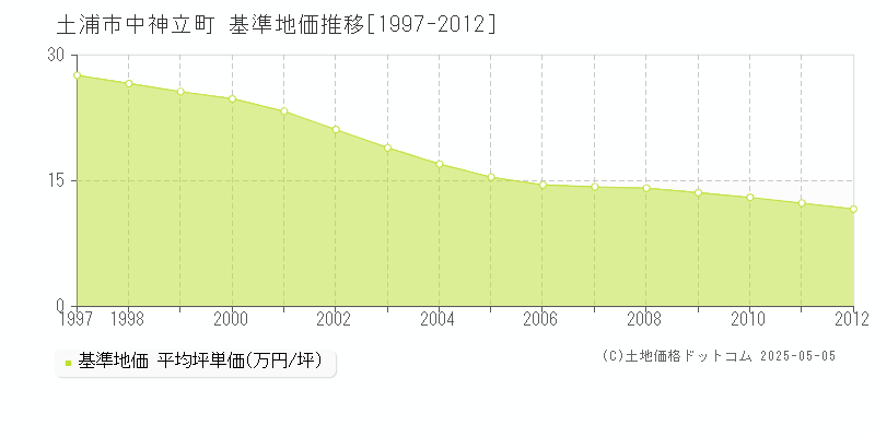 中神立町(土浦市)の基準地価推移グラフ(坪単価)[1997-2012年]