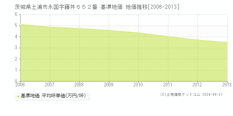 茨城県土浦市永国字藤井６５２番 基準地価 地価推移[2006-2013]