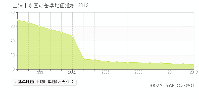 土浦市永国の基準地価推移グラフ 