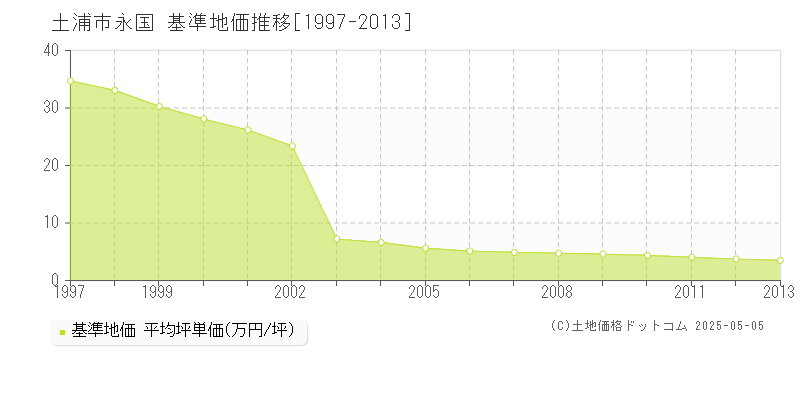 永国(土浦市)の基準地価推移グラフ(坪単価)[1997-2013年]