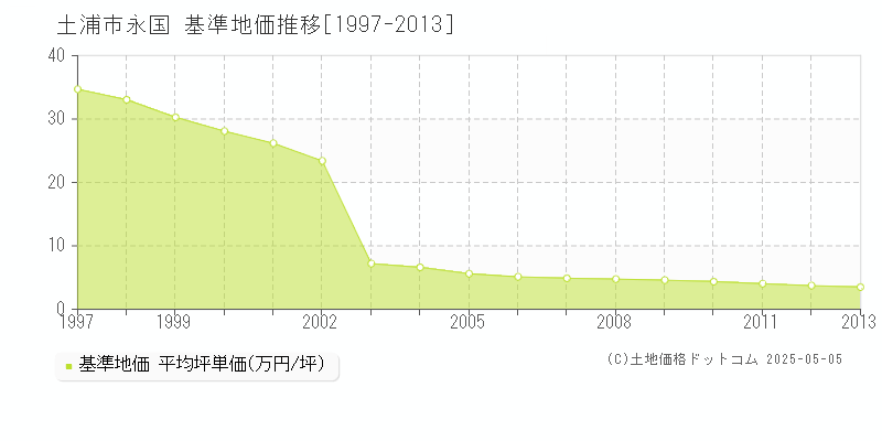 土浦市永国の基準地価推移グラフ 