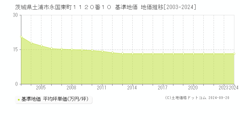 茨城県土浦市永国東町１１２０番１０ 基準地価 地価推移[2003-2024]