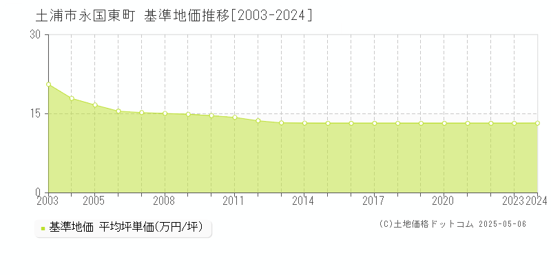 永国東町(土浦市)の基準地価推移グラフ(坪単価)[2003-2024年]