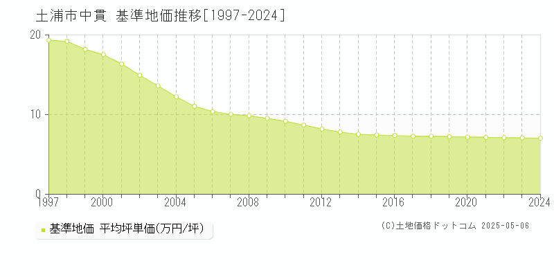 中貫(土浦市)の基準地価推移グラフ(坪単価)[1997-2024年]