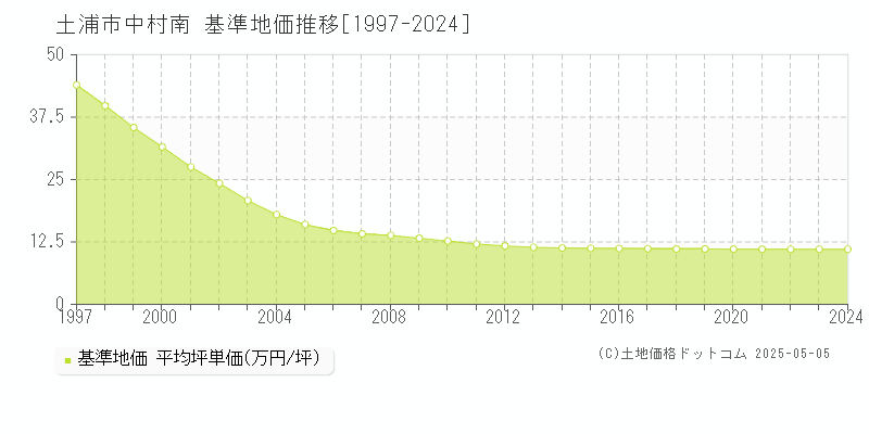中村南(土浦市)の基準地価推移グラフ(坪単価)[1997-2024年]
