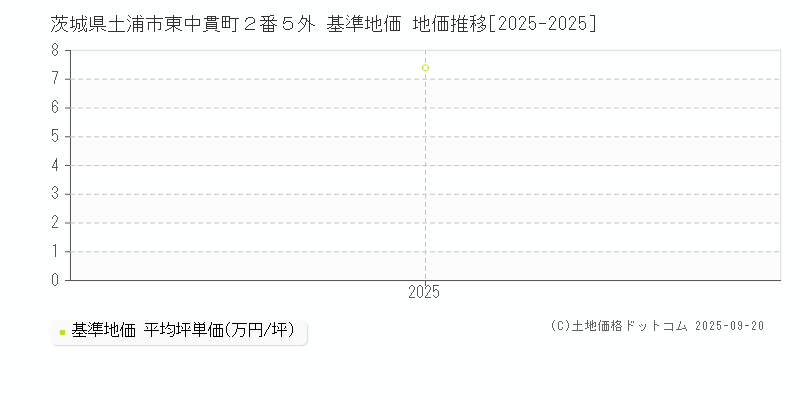 茨城県土浦市東中貫町２番５外 基準地価 地価推移[2025-2025]