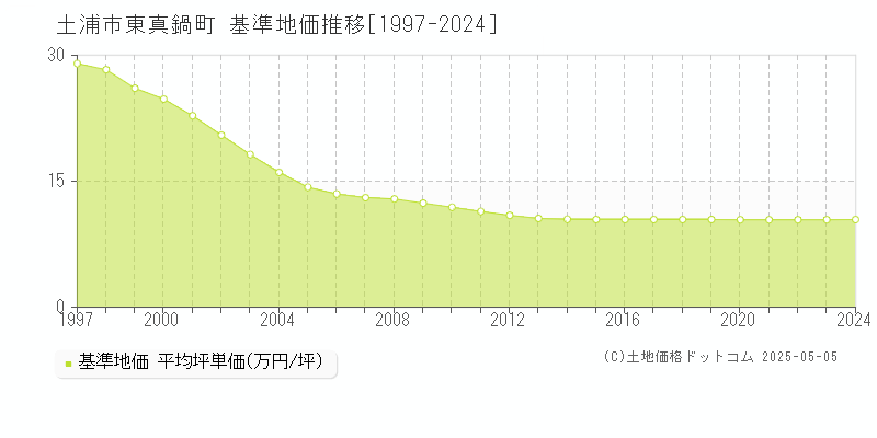 東真鍋町(土浦市)の基準地価推移グラフ(坪単価)[1997-2024年]