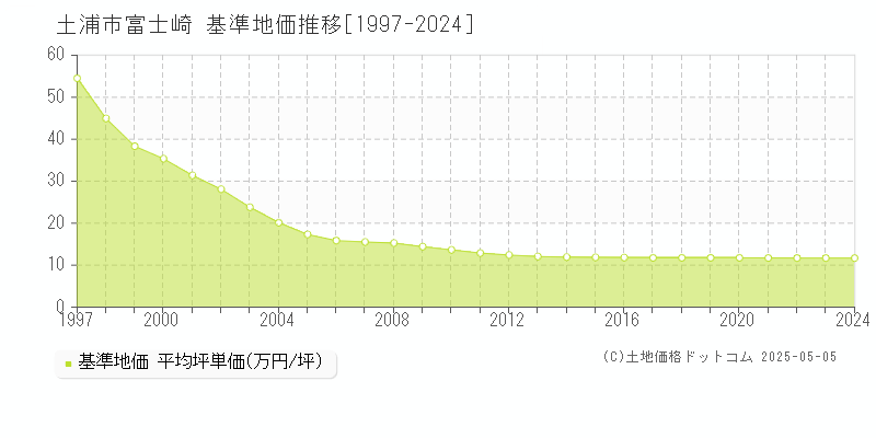 富士崎(土浦市)の基準地価推移グラフ(坪単価)[1997-2024年]