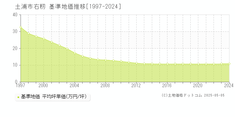 右籾(土浦市)の基準地価推移グラフ(坪単価)[1997-2024年]