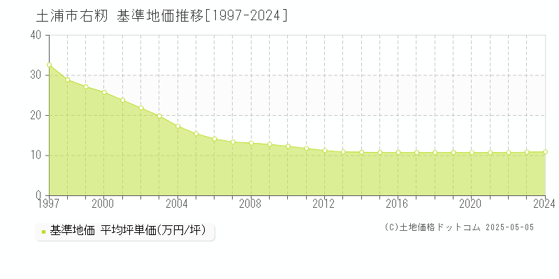 土浦市右籾の基準地価推移グラフ 