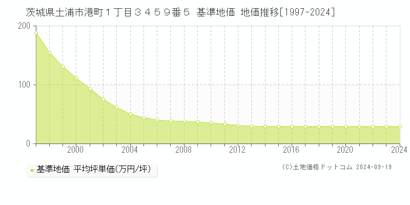 茨城県土浦市港町１丁目３４５９番５ 基準地価 地価推移[1997-2024]