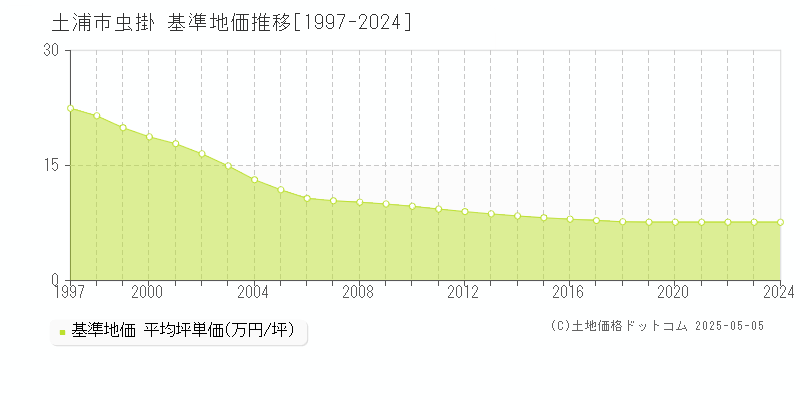 虫掛(土浦市)の基準地価推移グラフ(坪単価)[1997-2024年]