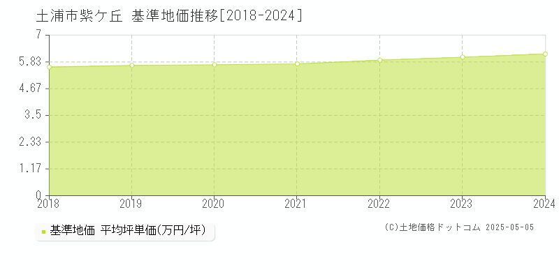 紫ケ丘(土浦市)の基準地価推移グラフ(坪単価)[2018-2024年]