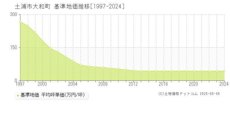 大和町(土浦市)の基準地価推移グラフ(坪単価)[1997-2024年]