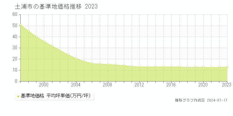 土浦市の基準地価推移グラフ 