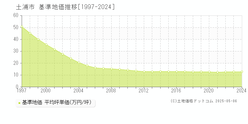 土浦市(茨城県)の基準地価推移グラフ(坪単価)[1997-2024年]