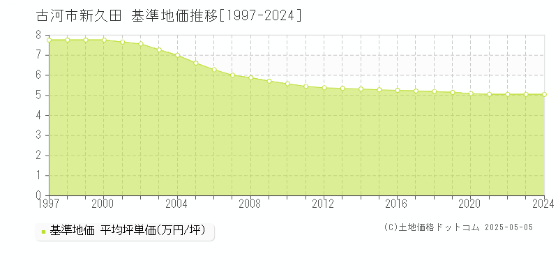 新久田(古河市)の基準地価推移グラフ(坪単価)[1997-2024年]