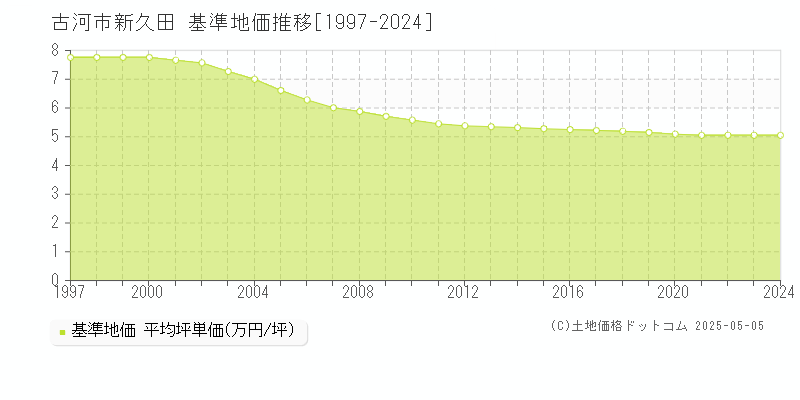 古河市新久田の基準地価推移グラフ 