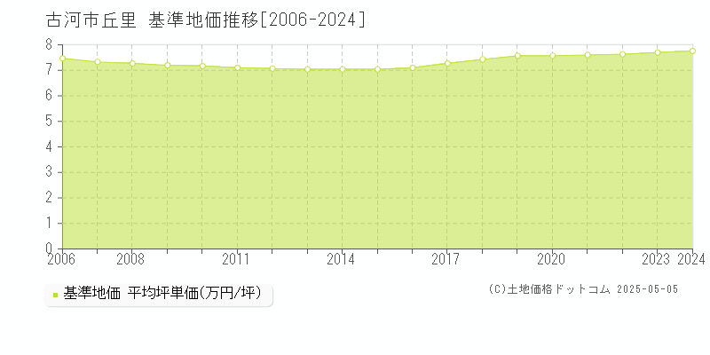 丘里(古河市)の基準地価推移グラフ(坪単価)[2006-2024年]