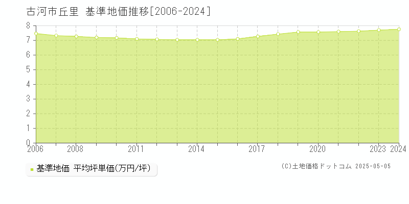 古河市丘里の基準地価推移グラフ 