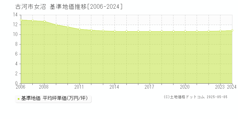 女沼(古河市)の基準地価推移グラフ(坪単価)[2006-2024年]