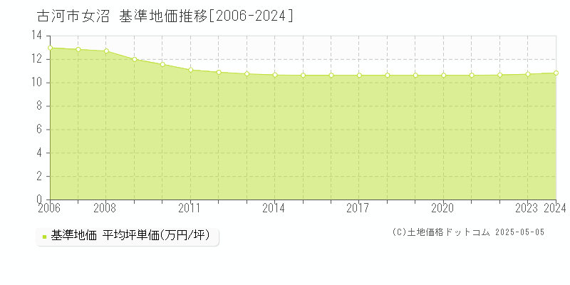 古河市女沼の基準地価推移グラフ 