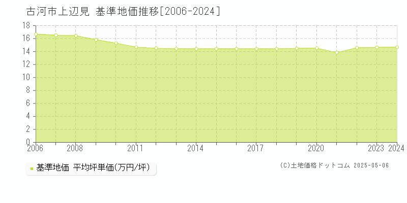 上辺見(古河市)の基準地価推移グラフ(坪単価)[2006-2024年]