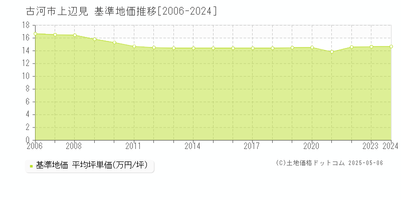 古河市上辺見の基準地価推移グラフ 