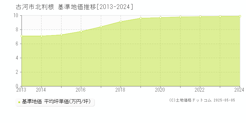 北利根(古河市)の基準地価推移グラフ(坪単価)[2013-2024年]