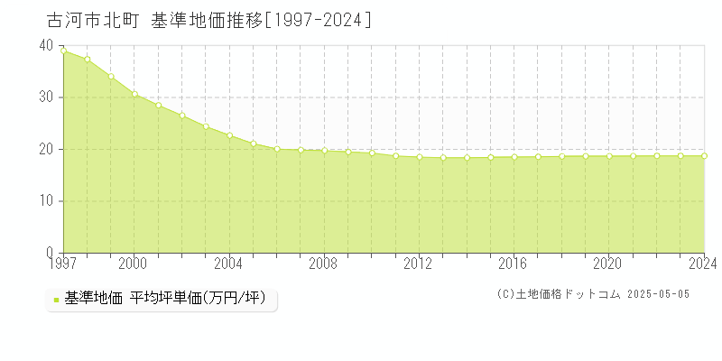 北町(古河市)の基準地価推移グラフ(坪単価)[1997-2024年]