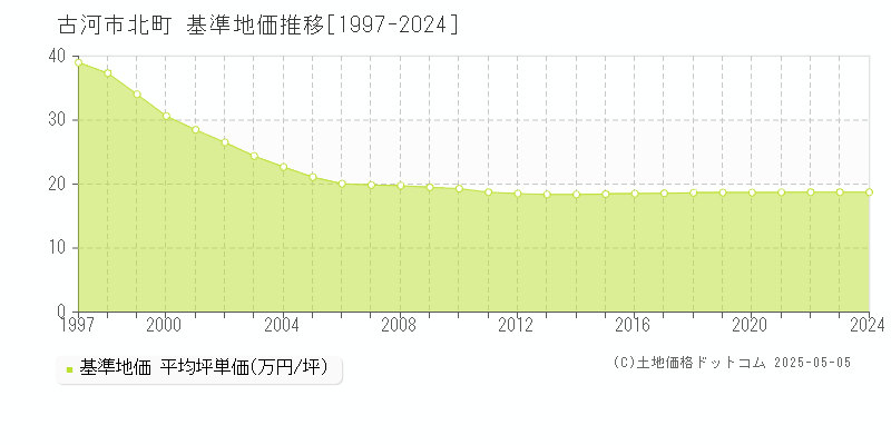 古河市北町の基準地価推移グラフ 