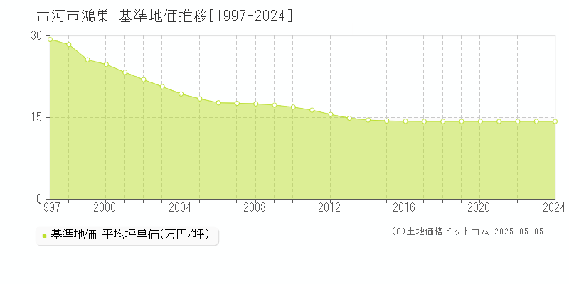 鴻巣(古河市)の基準地価推移グラフ(坪単価)[1997-2024年]